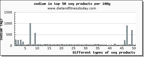 soy products sodium per 100g